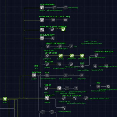 Tech Tree Updated with Dependants and Mod Support :。